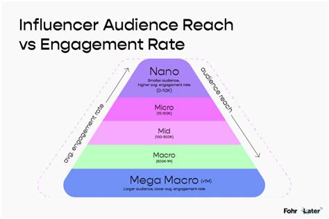 micro macro and mega influencers|Macro Influencer vs Micro Influencer: The 2024 Guide .